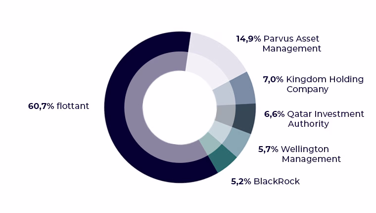14,9% Parvus Asset Management, 7% Kingdom Holding Company, 6,6% Qatar Investment Authority, 5.7% Wellington Management, 5,2% BlackRock, 60,7% Flottant