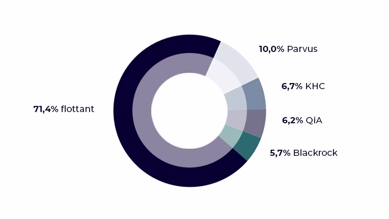 10,0% Parvus, 6,7% KHC, 6,2% QiA, 5,7% Blackrock, 71,4% Flottant