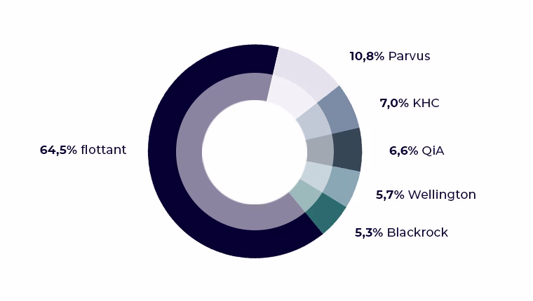 10,8% Parvus, 7% KHC, 6,6% QiA, 5.7% Wellington, 5,3% Blackrock, 64,5% Flottant